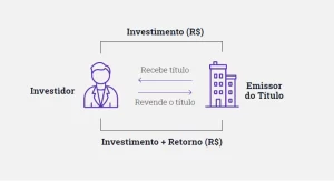 como funciona o investimento cdb