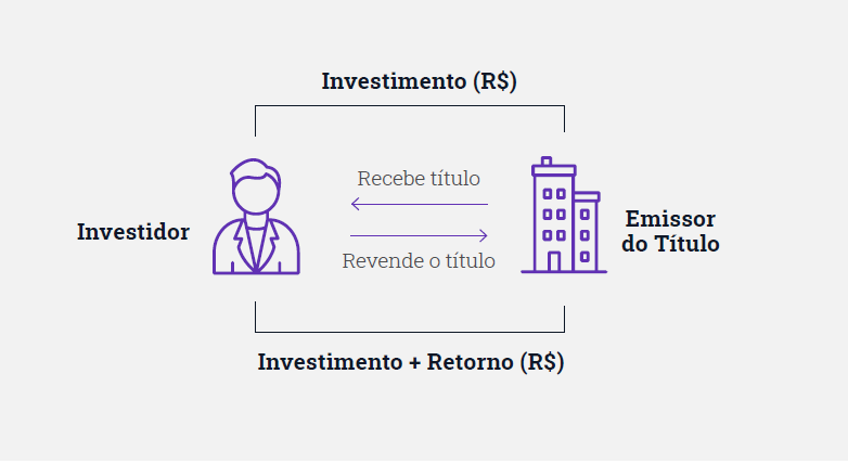 como funciona o investimento cdb